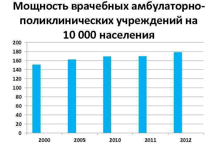 Мощность врачебных амбулаторнополиклинических учреждений на 10 000 населения 200 180 160 140 120 100