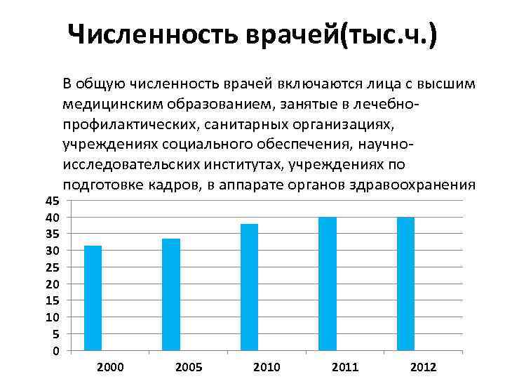 Численность врачей(тыс. ч. ) 45 40 35 30 25 20 15 10 5 0