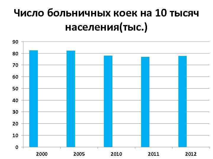 Число больничных коек на 10 тысяч населения(тыс. ) 90 80 70 60 50 40