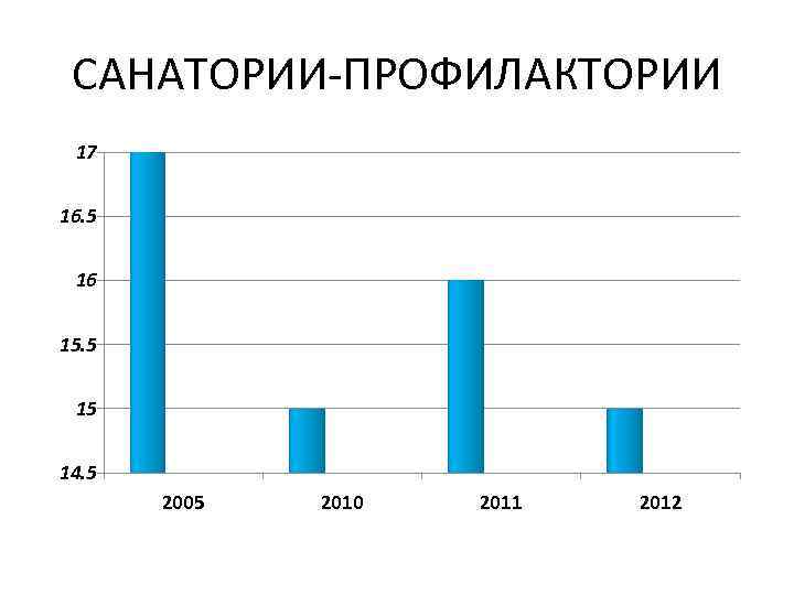 САНАТОРИИ-ПРОФИЛАКТОРИИ 17 16. 5 16 15. 5 15 14. 5 2005 2010 2011 2012