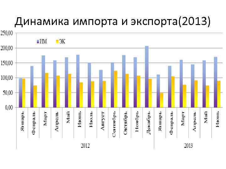 Динамика импорта и экспорта(2013) 