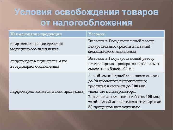 Условия освобождения товаров от налогообложения Наименование продукции Условие спиртосодержащие средства медицинского назначения Внесены в