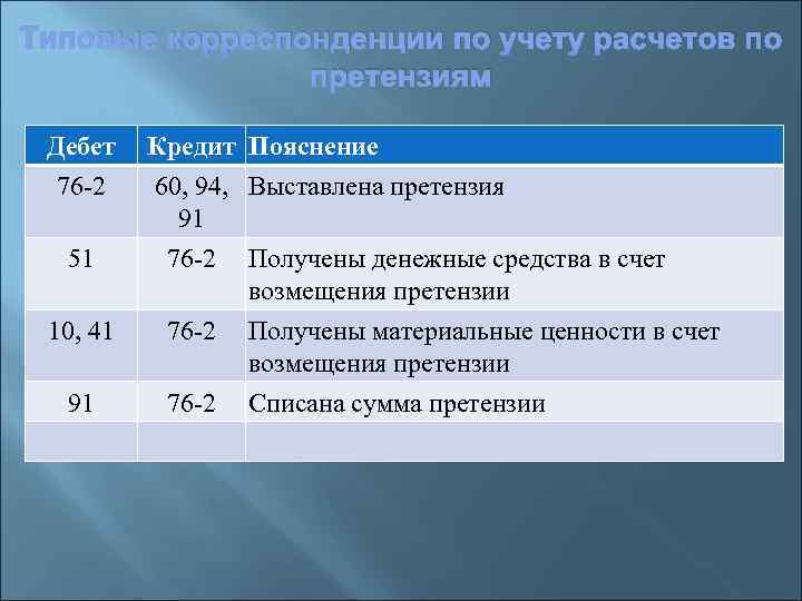Типовые корреспонденции по учету расчетов по претензиям Дебет 76 -2 Кредит Пояснение 60, 94,