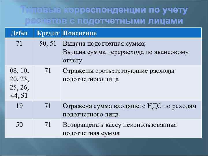 Типовые корреспонденции по учету расчетов с подотчетными лицами Дебет 71 Кредит Пояснение 50, 51