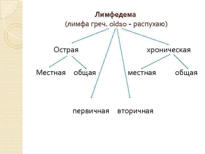 Лимфедема (лимфа греч. oidao - распухаю) Острая Местная общая первичная хроническая местная вторичная общая