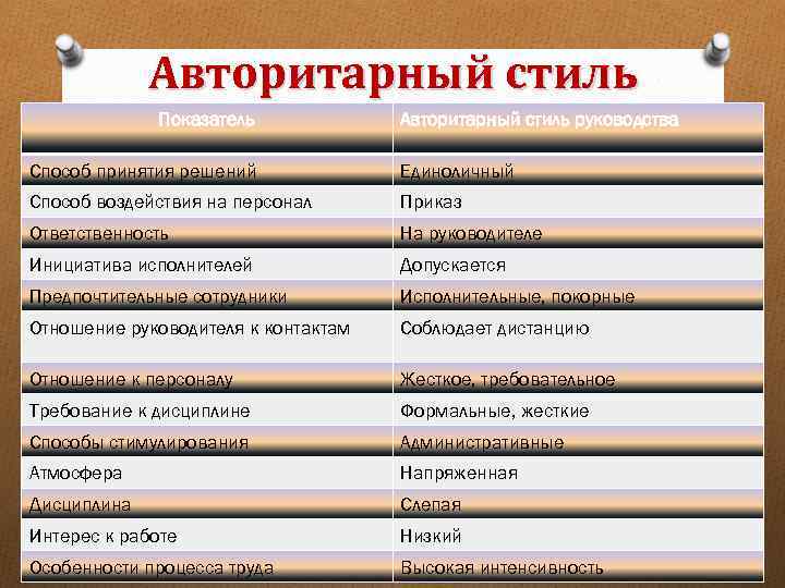 Авторитарный стиль Показатель Авторитарный руководства стиль руководства Способ принятия решений Единоличный Способ воздействия на