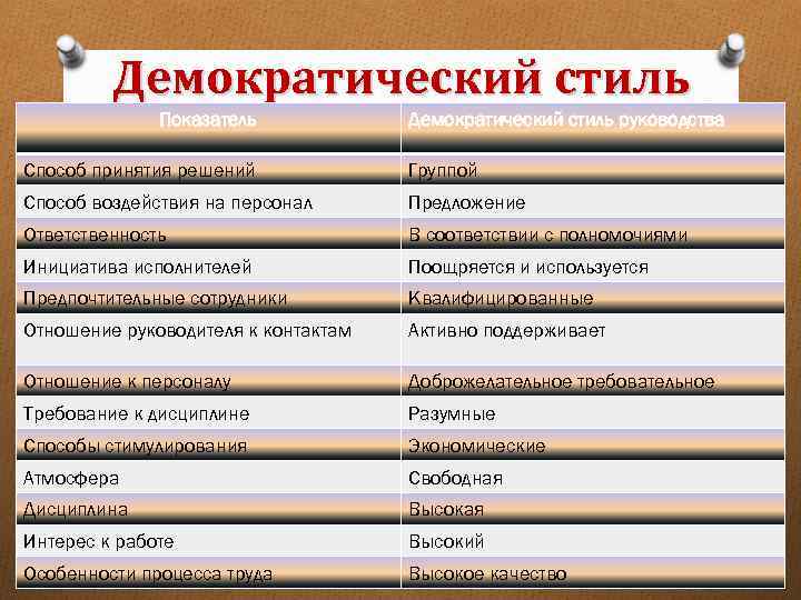 Демократический стиль Показатель Демократический стиль руководства Способ принятия решений Группой Способ воздействия на персонал