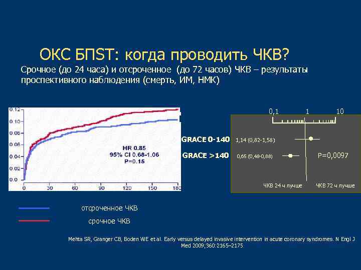 Чкв в кардиологии. ЧКВ острый коронарный синдром. Окс БПST. ЧКВ когда проводят. Чрескожное коронарное вмешательство при Окс.