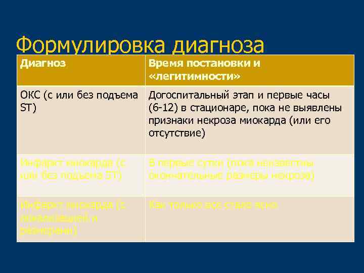 Формулировка диагноза Диагноз Время постановки и «легитимности» ОКС (с или без подъема Догоспитальный этап