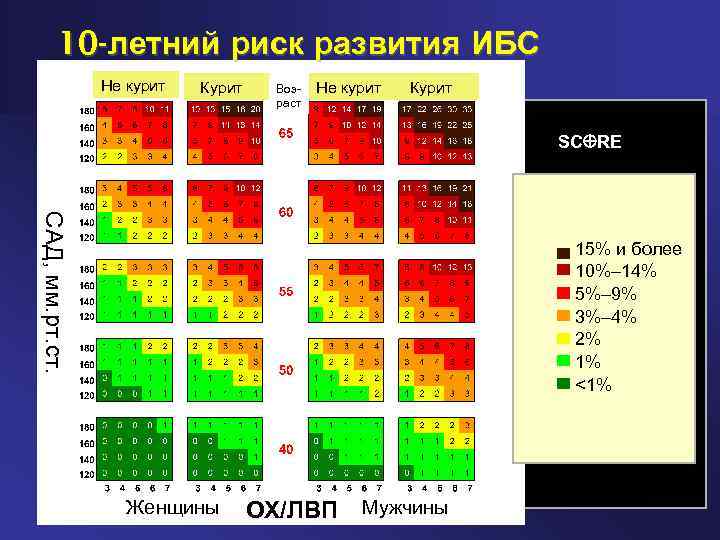 10 -летний риск развития ИБС Не курит Курит Men САД, мм. рт. ст. Systolic