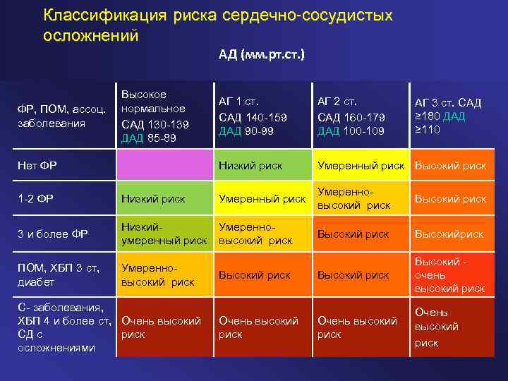 Классификация риска сердечно-сосудистых осложнений АД (мм. рт. ст. ) ФР, ПОМ, ассоц. заболевания Высокое