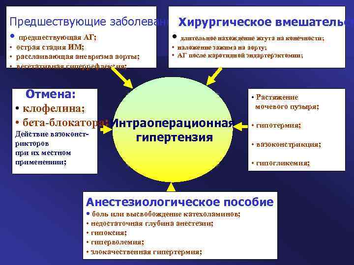 Предшествующие заболевания. Хирургическое вмешательст • предшествующая АГ; • длительное нахождение жгута на конечности; •
