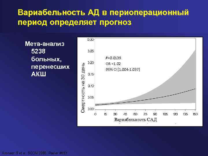 Мета анализ 5238 больных, перенесших АКШ Смертность на 30 день Вариабельность АД в периоперационный