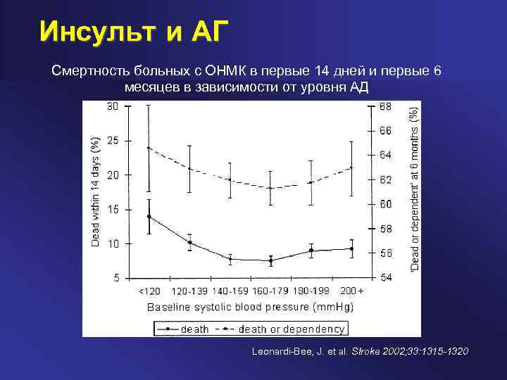Инсульт и АГ Смертность больных с ОНМК в первые 14 дней и первые 6