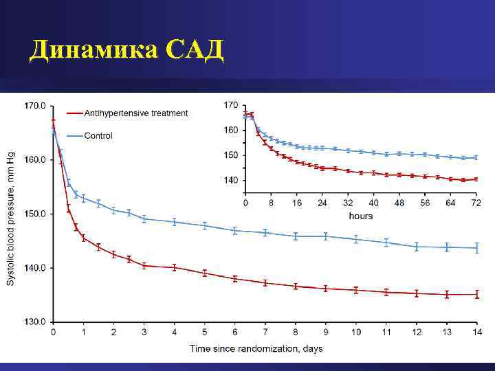 Динамика САД 