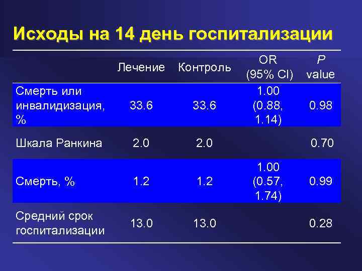 Исходы на 14 день госпитализации OR Лечение Контроль (95% CI) Смерть или 1. 00