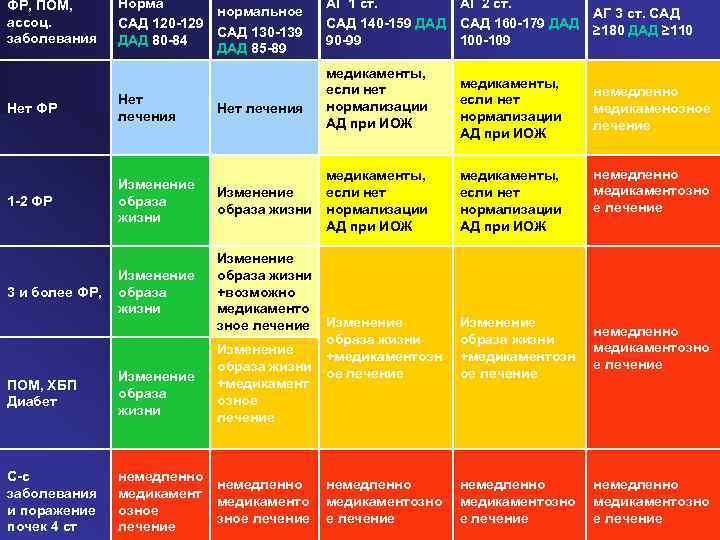 ФР, ПОМ, ассоц. заболевания Норма нормальное САД 120 129 САД 130 139 ДАД 80