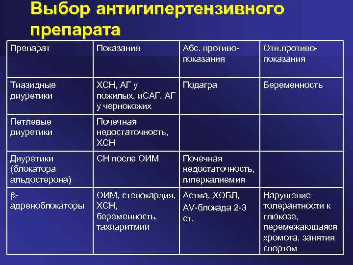 Выбор антигипертензивного препарата Препарат Показания Абс. противопоказания Тиазидные диуретики ХСН, АГ у Подагра пожилых,