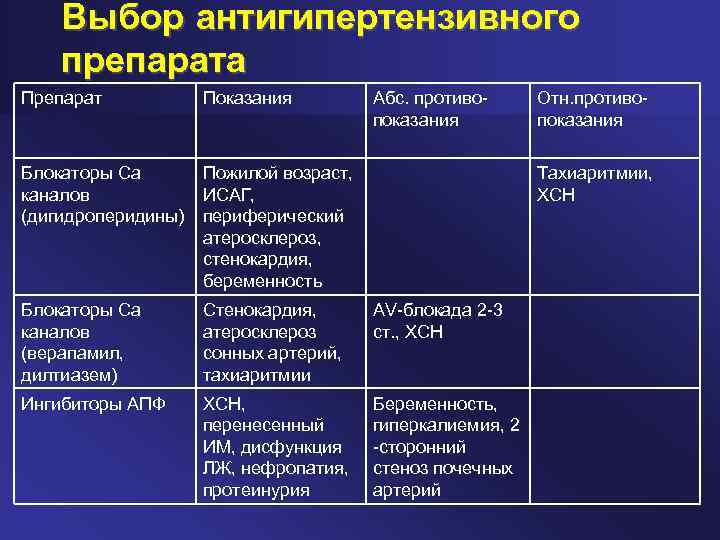 Выбор антигипертензивного препарата Препарат Показания Абс. противопоказания Блокаторы Са каналов (дигидроперидины) Пожилой возраст, ИСАГ,