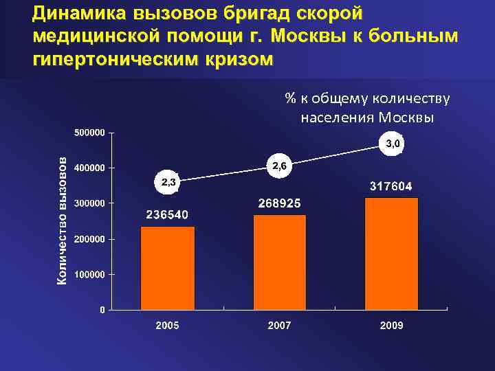 Карта вызова скорой медицинской помощи гипертонический криз