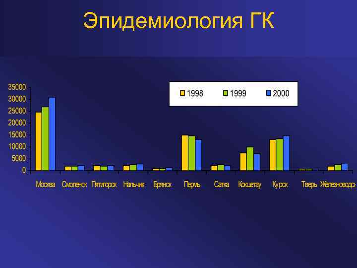 Эпидемиология ГК 