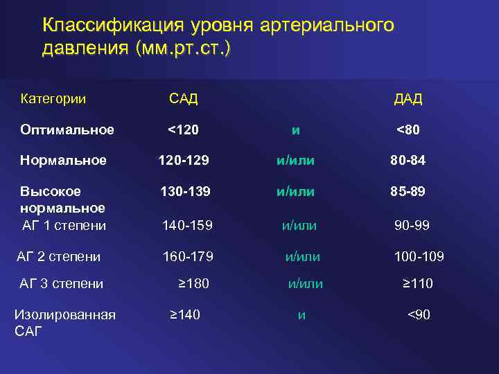 Классификация уровня артериального давления (мм. рт. ст. ) Категории САД Оптимальное <120 и <80