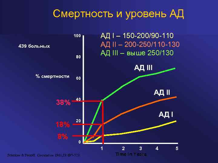 Смертность и уровень АД 100 439 больных 80 АД I – 150 -200/90 -110