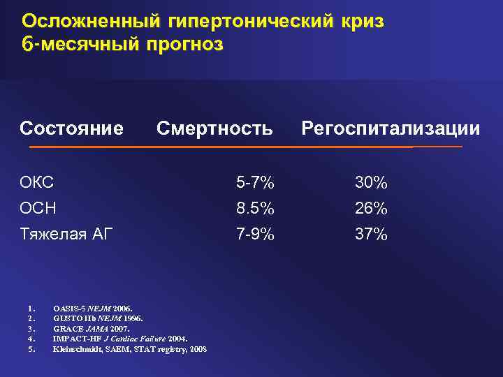 Гипертонический криз осложнения. Гипертонический криз осложненный Окс. Гипертонический криз с Окс. Осложнения гипертонического криза таблица. Окс при гипертоническом кризе.