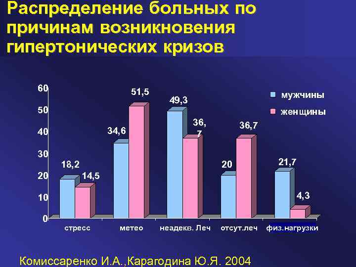 Распределение больных по причинам возникновения гипертонических кризов 60 51, 5 50 мужчины 49, 3