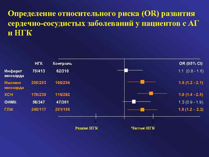 Определение относительного риска (OR) развития сердечно-сосудистых заболеваний у пациентов с АГ и НГК Контроль