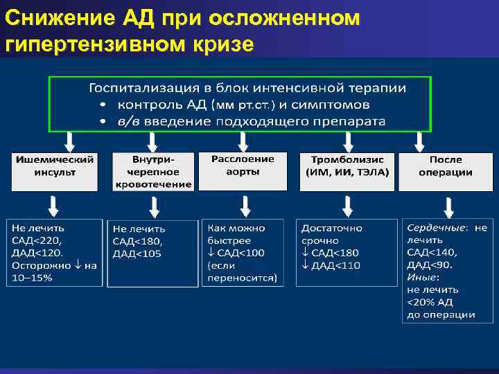 Снижение АД при осложненном гипертензивном кризе 