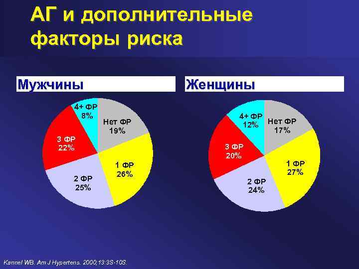 АГ и дополнительные факторы риска Мужчины 4+ ФР 8% 3 ФР 22% 2 ФР