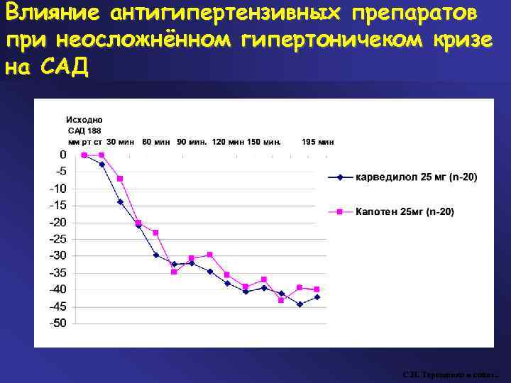 Влияние антигипертензивных препаратов при неосложнённом гипертоничеком кризе на САД P<0, 05 С. Н. Терещенко
