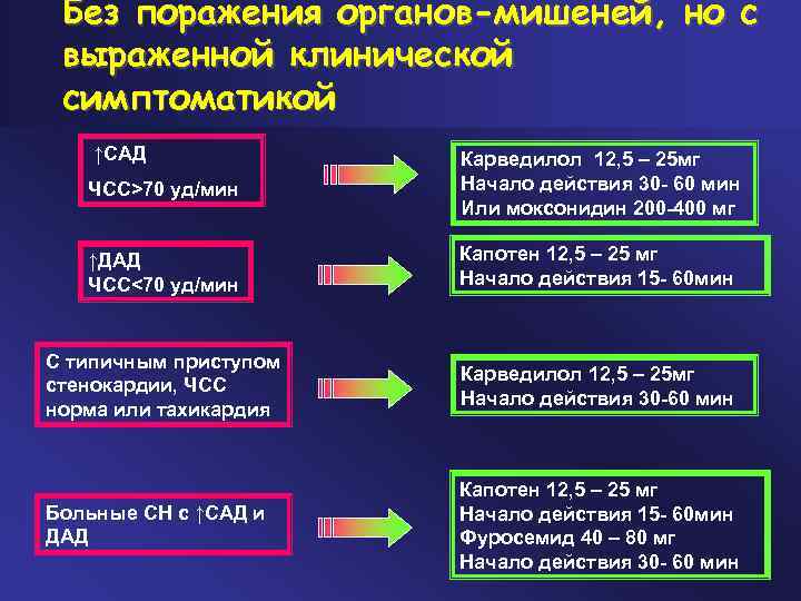 Без поражения органов-мишеней, но с выраженной клинической симптоматикой ↑САД ЧСС>70 уд/мин Карведилол 12, 5