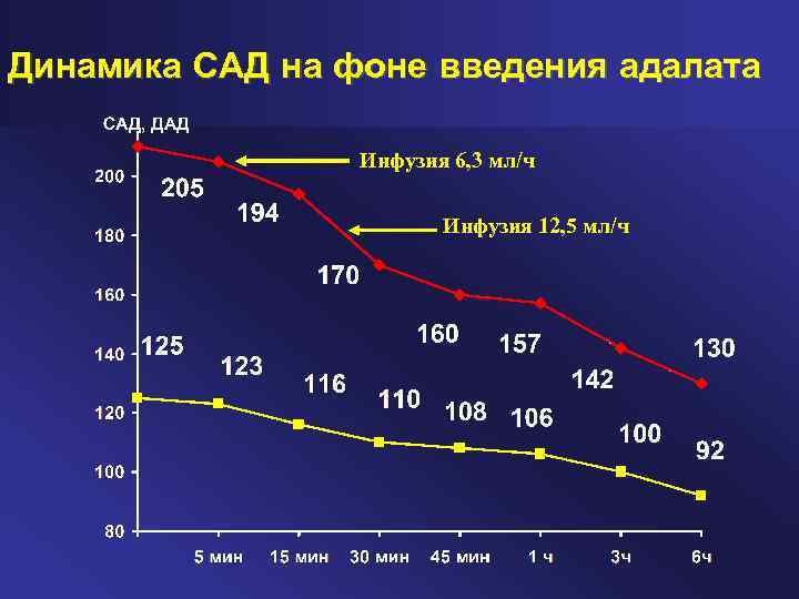 Динамика САД на фоне введения адалата Инфузия 6, 3 мл/ч Инфузия 12, 5 мл/ч