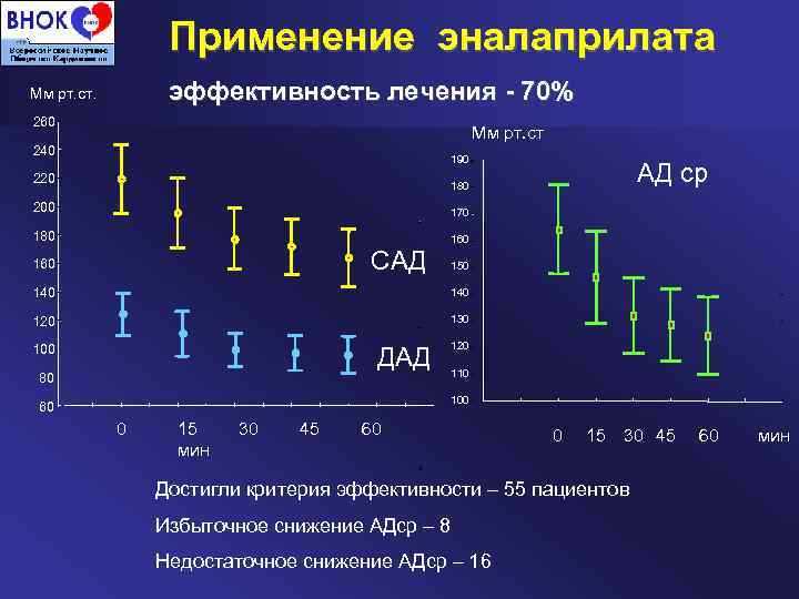 Применение эналаприлата эффективность лечения 70% Мм рт. ст. 260 Мм рт. ст 240 190