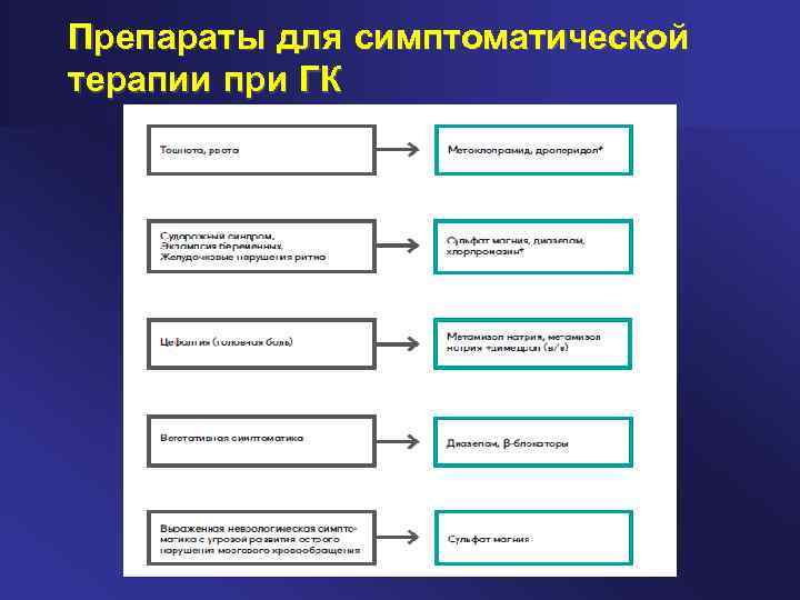 Препараты для симптоматической терапии при ГК 