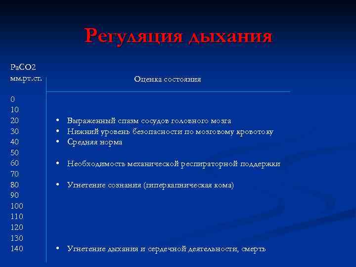 Регуляция дыхания Pa. CO 2 мм. рт. ст. 0 10 20 30 40 50