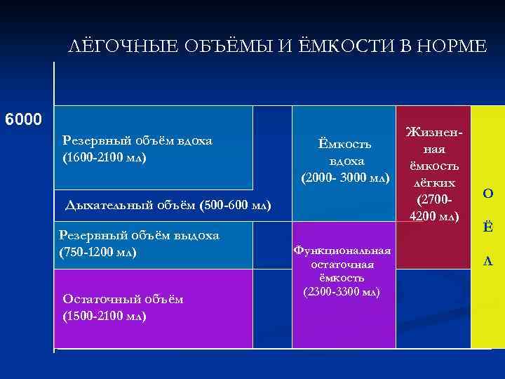 ЛЁГОЧНЫЕ ОБЪЁМЫ И ЁМКОСТИ В НОРМЕ 6000 Резервный объём вдоха (1600 -2100 мл) Ёмкость