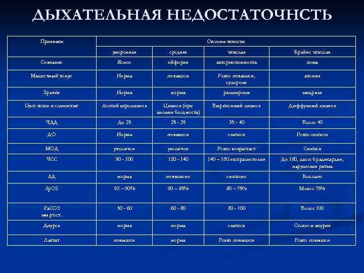 ДЫХАТЕЛЬНАЯ НЕДОСТАТОЧНСТЬ Признаки Степень тяжести умеренная средняя тяжелая Крайне тяжелая Сознание Ясное эйфория заторможенность