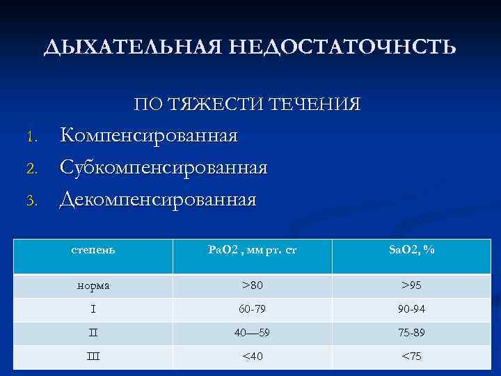 ДЫХАТЕЛЬНАЯ НЕДОСТАТОЧНСТЬ ПО ТЯЖЕСТИ ТЕЧЕНИЯ 1. 2. 3. Компенсированная Субкомпенсированная Декомпенсированная степень Ра. О