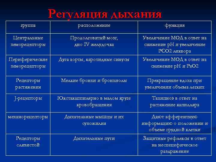 Регуляция дыхания группа расположение функция Центральные хеморецепторы Продолговатый мозг, дно IV желудочка Увеличение МОД