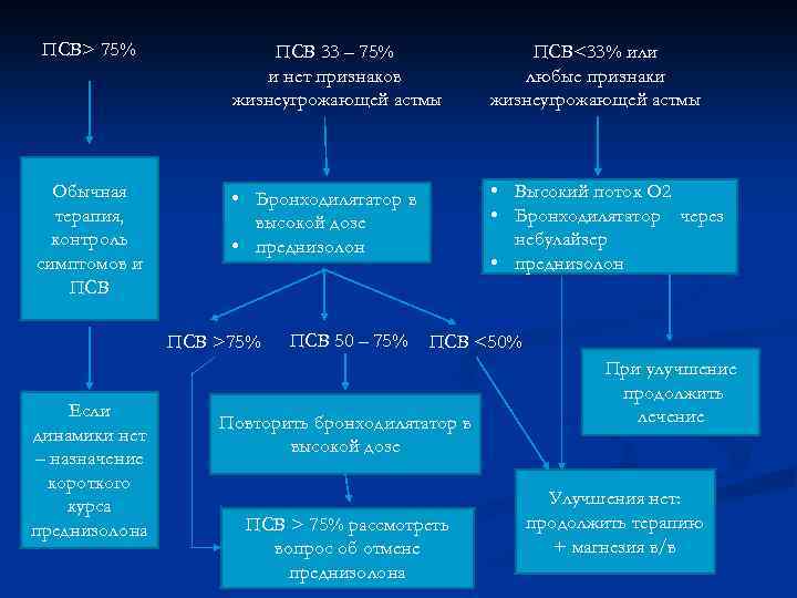 ПСВ> 75% Обычная терапия, контроль симптомов и ПСВ 33 – 75% и нет признаков