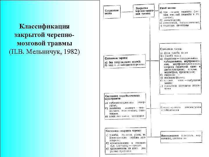 Классификация закрытой черепномозговой травмы (П. В. Мельничук, 1982) 