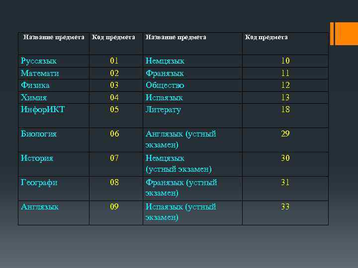 Название предмета Код предмета Руссязык Математи Физика Химия Инфор. ИКТ 01 02 03 04