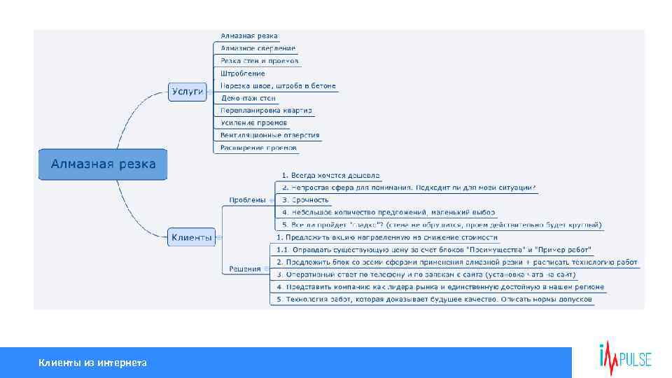 Клиенты из интернета 