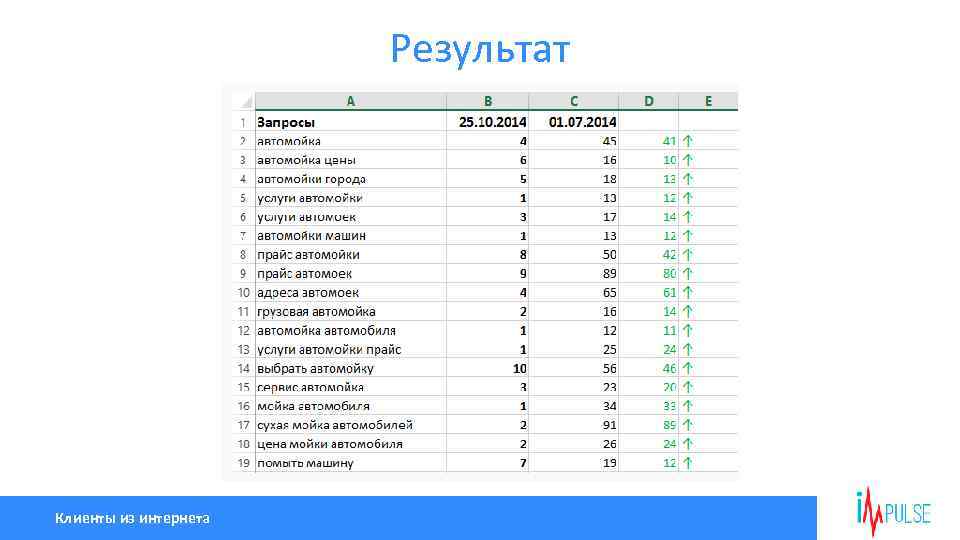 Результат Клиенты из интернета 