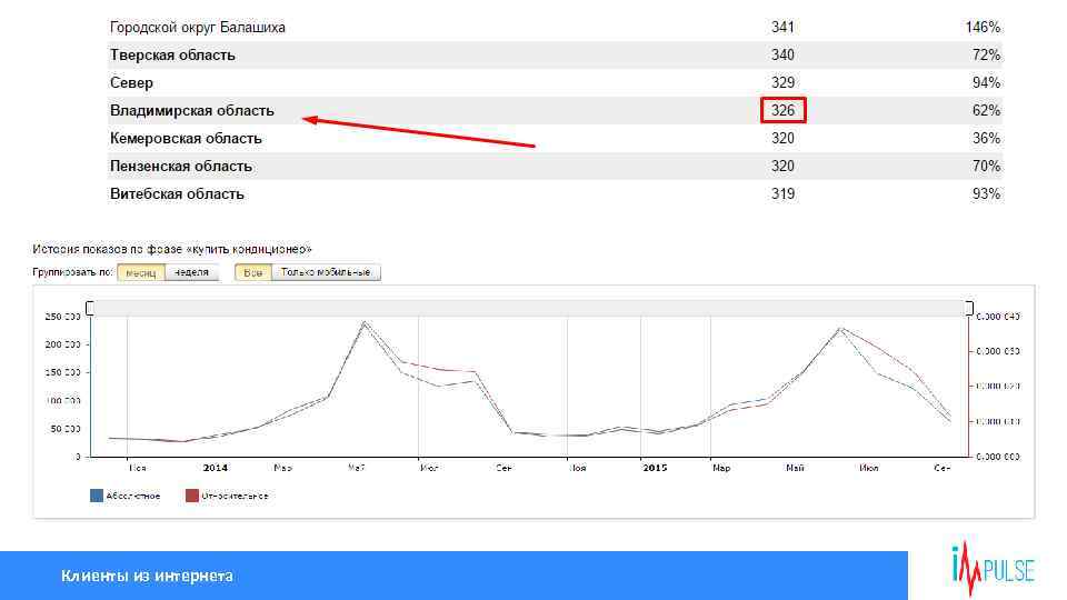 Клиенты из интернета 