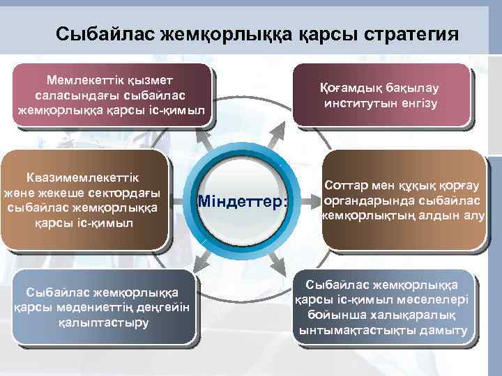 Сыбайлас жемқорлыққа қарсы стратегия Мемлекеттік қызмет саласындағы сыбайлас жемқорлыққа қарсы іс-қимыл Квазимемлекеттік және жекеше