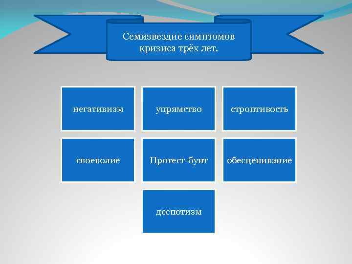 Семизвездие симптомов кризиса трёх лет. негативизм упрямство строптивость своеволие Протест-бунт обесценивание деспотизм 